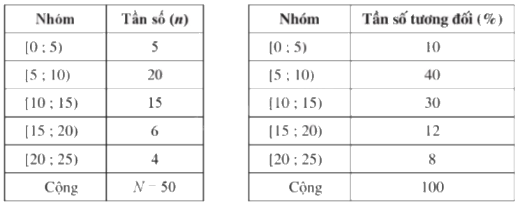 Giải bài 22 trang 30 sách bài tập toán 9 - Cánh diều tập 2 3