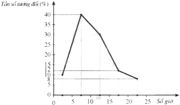 Giải bài 22 trang 30 sách bài tập toán 9 - Cánh diều tập 2 5