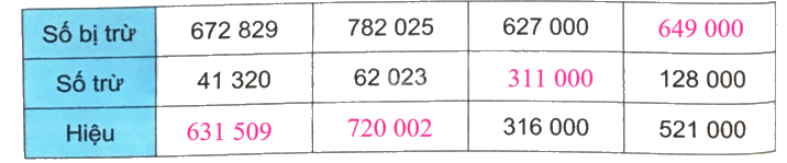 Giải bài 23: Phép trừ các số có nhiều chữ số (tiết 2) trang 80 vở bài tập Toán 4 - Kết nối tri thức với cuộc sống 0 2