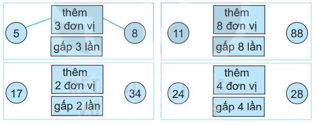 Giải bài 24: Gấp một số lên một số lần (tiết 1) trang 62 vở bài tập Toán 3 - Kết nối tri thức với cuộc sống 1 1