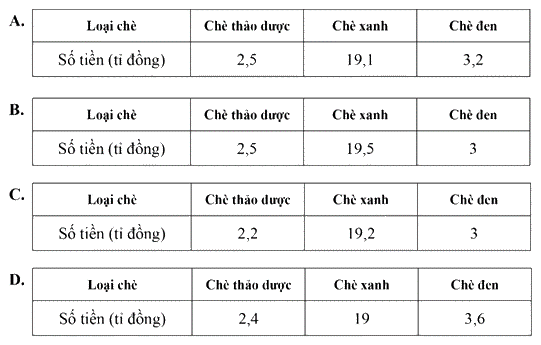 Giải Bài 28 trang 26 sách bài tập toán 7 - Cánh diều 2
