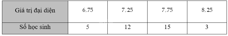 Giải bài 3.5 trang 65 sách bài tập toán 12 - Kết nối tri thức 3