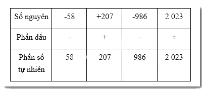 Giải Bài 3.8 trang 51 sách bài tập Toán 6 Kết nối tri thức với cuộc sống 2