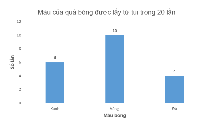 Giải bài 3 (9.35) trang 89 vở thực hành Toán 6 2