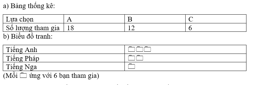 Giải bài 3 (9.9) trang 70 vở thực hành Toán 6 3