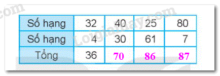 Giải bài 3: Các thành phần của phép cộng, phép trừ (tiết 1) trang 13, 14 vở bài tập Toán 2 - Kết nối tri thức với cuộc sống 0 2