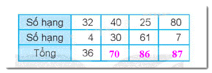 Giải bài 3: Các thành phần của phép cộng, phép trừ (tiết 1) trang 13, 14 vở bài tập Toán 2 - Kết nối tri thức với cuộc sống 2