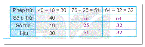 Giải bài 3: Các thành phần của phép cộng, phép trừ (tiết 2) trang 14, 15 vở bài tập toán 2- Kết nối tri thức với cuộc sống 2