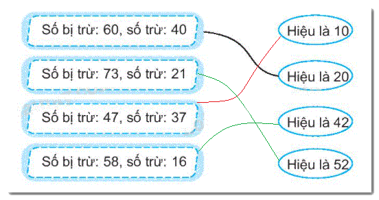 Giải bài 3: Các thành phần của phép cộng, phép trừ (tiết 2) trang 14, 15 vở bài tập toán 2- Kết nối tri thức với cuộc sống 2 2