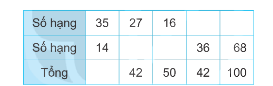 Giải bài 3: Tìm thành phần trong phép cộng, phép trừ (tiết 1) trang 9 vở bài tập Toán 3 - Kết nối tri thức với cuộc sống 1 1