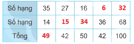 Giải bài 3: Tìm thành phần trong phép cộng, phép trừ (tiết 1) trang 9 vở bài tập Toán 3 - Kết nối tri thức với cuộc sống 1 2