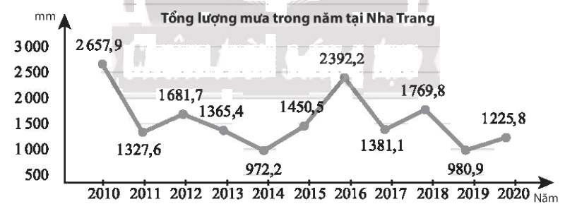 Giải bài 3 trang 122 sách bài tập toán 10 - Chân trời sáng tạo 1
