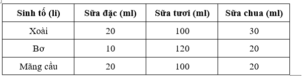 Giải bài 3 trang 21 Chuyên đề học tập Toán 10 – Chân trời sáng tạo 1