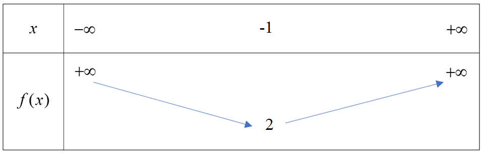 Giải bài 3 trang 56 SGK Toán 10 tập 1 – Chân trời sáng tạo 3