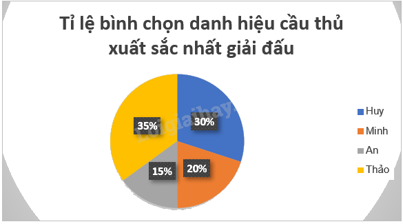 Giải bài 3 trang 64, 65 vở thực hành Toán 9 tập 2 3