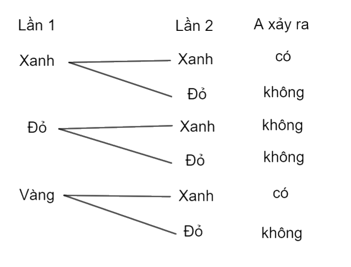 Giải bài 3 trang 85 SGK Toán 10 tập 2 – Chân trời sáng tạo 2