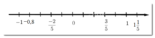 Giải bài 3 trang 9 SGK Toán 7 tập 1 - Chân trời sáng tạo 3