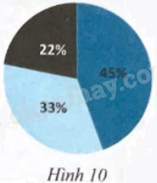 Giải bài 3 trang 97 sách bài tập toán 9 - Chân trời sáng tạo tập 1 1