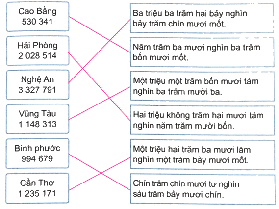 Giải bài 33: Ôn tập các số đến lớp triệu (tiết 1) trang 115 vở bài tập Toán 4 - Kết nối tri thức với cuộc sống 2