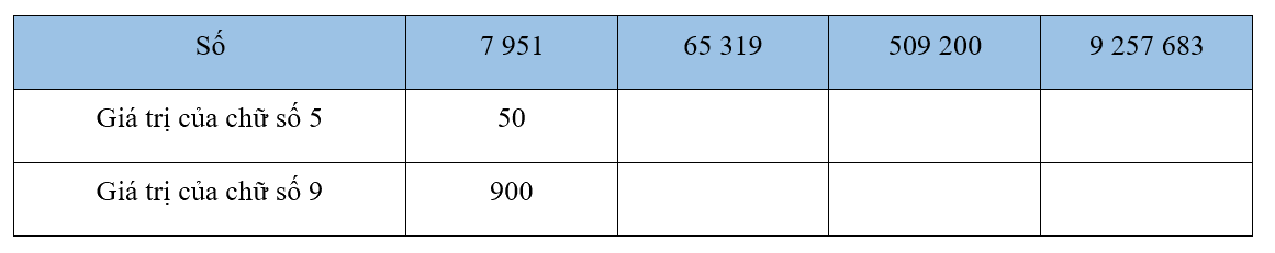 Giải bài 33: Ôn tập các số đến lớp triệu (tiết 1) trang 115 vở bài tập Toán 4 - Kết nối tri thức với cuộc sống 3 1