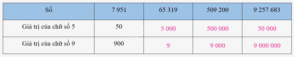 Giải bài 33: Ôn tập các số đến lớp triệu (tiết 1) trang 115 vở bài tập Toán 4 - Kết nối tri thức với cuộc sống 3 2