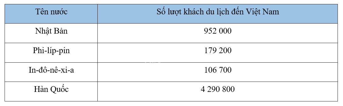 Giải bài 33: Ôn tập các số đến lớp triệu (tiết 2) trang 116 vở bài tập Toán 4 - Kết nối tri thức với cuộc sống 1