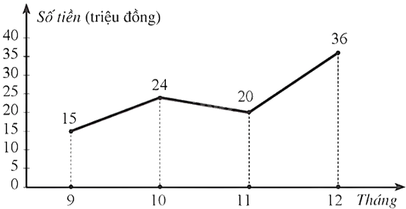 Giải bài 36 trang 38 sách bài tập toán 9 - Cánh diều tập 2 3