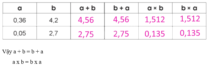 Giải bài 37: Luyện tập chung trang 89, 90, 91 vở bài tập Toán 5 - Cánh diều 0 3