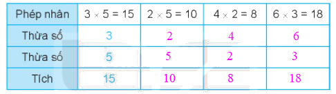 Giải bài 38: Thừa số, tích (tiết 1) Vở bài tập toán 2 - Kết nối tri thức với cuộc sống 2