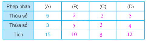 Giải bài 38: Thừa số, tích (tiết 1) Vở bài tập toán 2 - Kết nối tri thức với cuộc sống 6