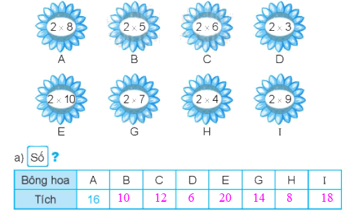 Giải bài 39: Bảng nhân 2 (tiết 1) Vở bài tập toán 2 - Kết nối tri thức với cuộc sống 2 2