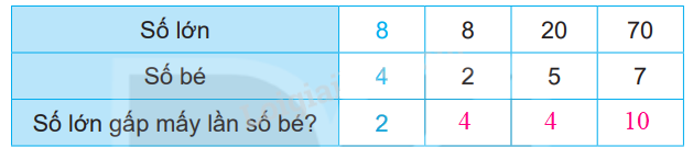 Giải bài 39: So sánh số lớn gấp mấy lần số bé (tiết 1) trang 98 vở bài tập Toán 3 - Kết nối tri thức với cuộc sống 0 2