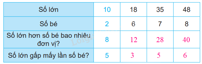 Giải bài 39: So sánh số lớn gấp mấy lần số bé (tiết 2) trang 99 vở bài tập Toán 3 - Kết nối tri thức với cuộc sống 2