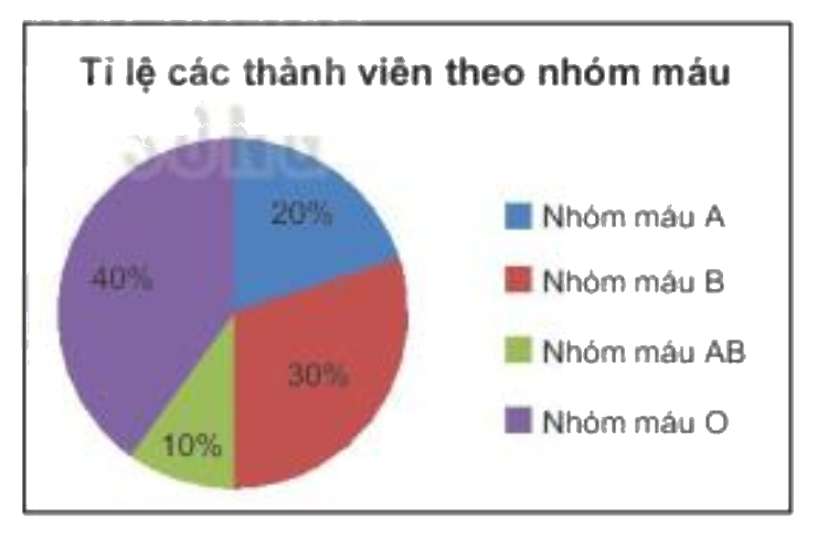 Giải bài 4 (5.8) trang 88 vở thực hành Toán 7 1