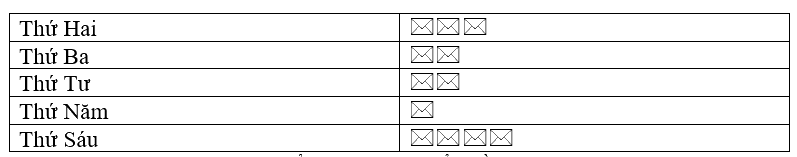Giải bài 4 (9.10) trang 71 vở thực hành Toán 6 3