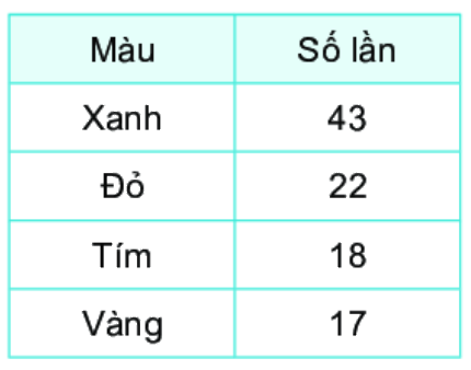 Giải bài 4 (9.32) trang 86 vở thực hành Toán 6 1