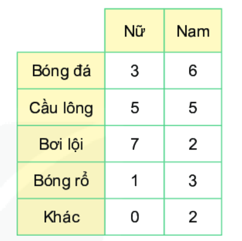 Giải bài 4 (9.36) trang 90 vở thực hành Toán 6 1