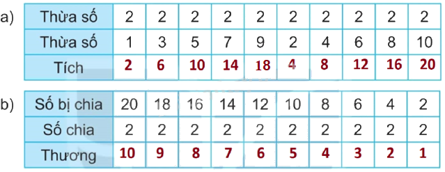 Giải bài 4: Ôn tập bảng nhân 2; 5, bảng chia 2; 5 (tiết 1) trang 11 vở bài tập Toán 3 - Kết nối tri thức với cuộc sống 0 2