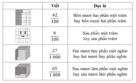 Giải bài 4: Ôn tập và bổ sung về phân số trang 12, 13, 14, 15 vở bài tập Toán 5 - Cánh diều 1 4