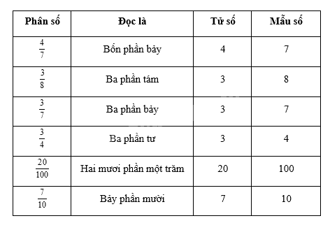 Giải bài 4: Ôn tập và bổ sung về phân số trang 12, 13, 14, 15 vở bài tập Toán 5 - Cánh diều 4
