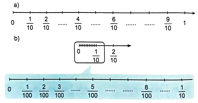 Giải bài 4: Phân số thập phân trang 14 vở bài tập Toán 5 - Kết nối tri thức 1 1