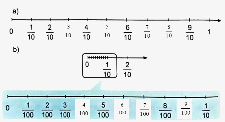 Giải bài 4: Phân số thập phân trang 14 vở bài tập Toán 5 - Kết nối tri thức 2