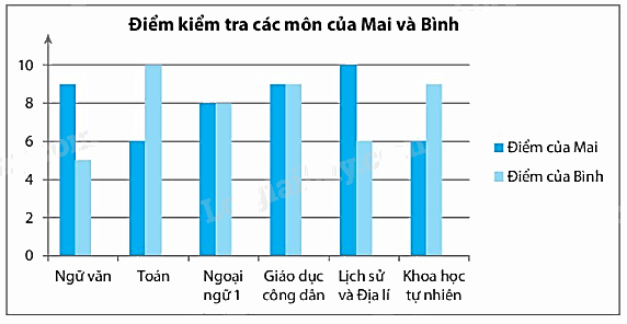 Giải bài 4 trang 101 sách bài tập Toán 6 – Chân trời sáng tạo 1