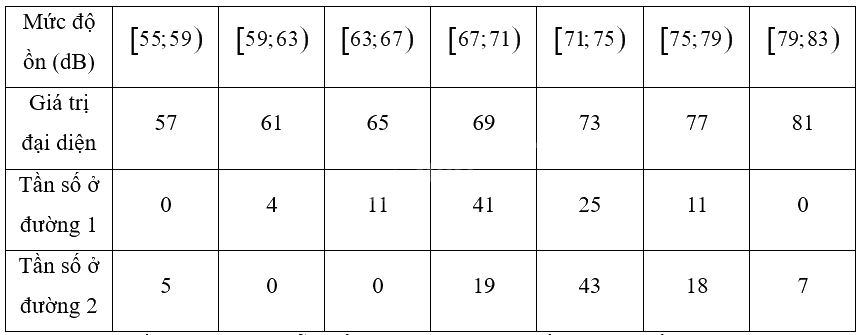 Giải bài 4 trang 110 sách bài tập toán 12 - Chân trời sáng tạo 3