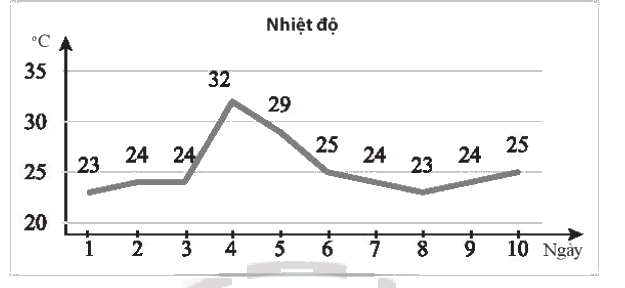 Giải bài 4 trang 130 sách bài tập toán 10 - Chân trời sáng tạo 1