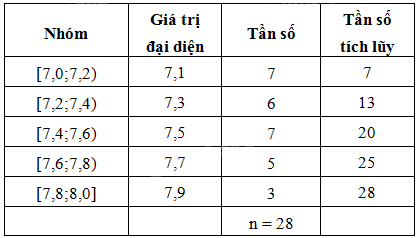Giải bài 4 trang 9, 10 sách bài tập toán 11 - Cánh diều 3