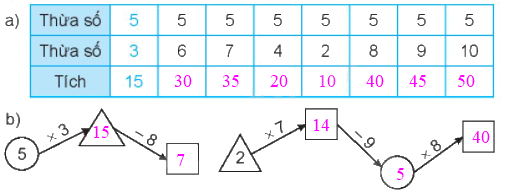 Giải bài 40: Bảng nhân 5 (tiết 2) Vở bài tập toán 2 - Kết nối tri thức với cuộc sống 0 2