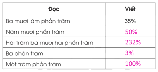 Giải bài 40: Tỉ số phần trăm trang 97, 98 vở bài tập Toán 5 - Cánh diều 0 2