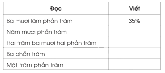 Giải bài 40: Tỉ số phần trăm trang 97, 98 vở bài tập Toán 5 - Cánh diều 1