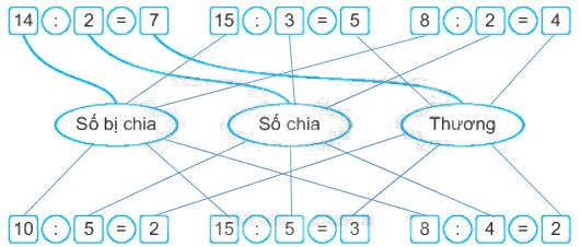 Giải bài 42: Số bị chia, số chia, thương (tiết 1) Vở bài tập toán 2 - Kết nối tri thức với cuộc sống 0 2